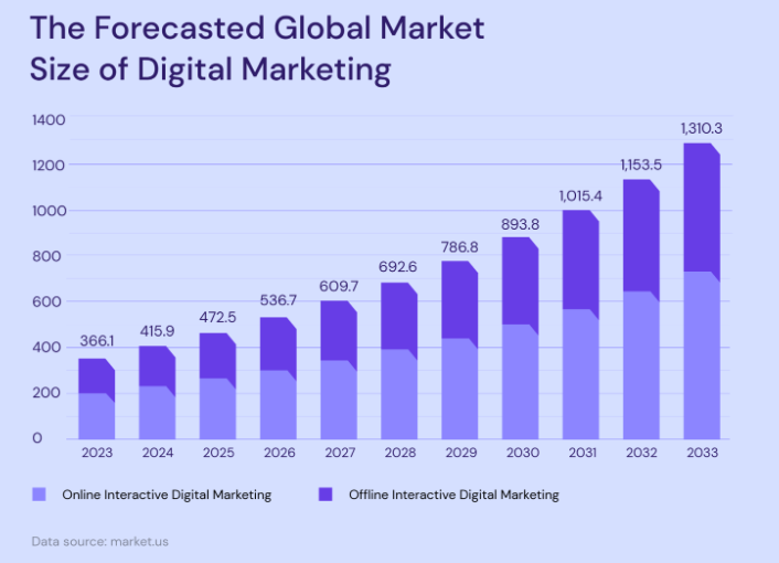 Why Every Indian Business Needs Digital Marketing